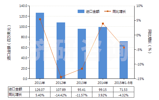 2011-2015年9月中國未加強(qiáng)或其他材料合制硫化橡膠管(不帶附件、硬質(zhì)橡膠除外)(HS40091100)進(jìn)口總額及增速統(tǒng)計(jì)